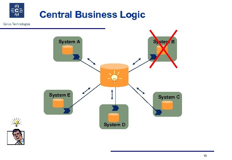 Central Business Logic System A System B System E System C System D 13