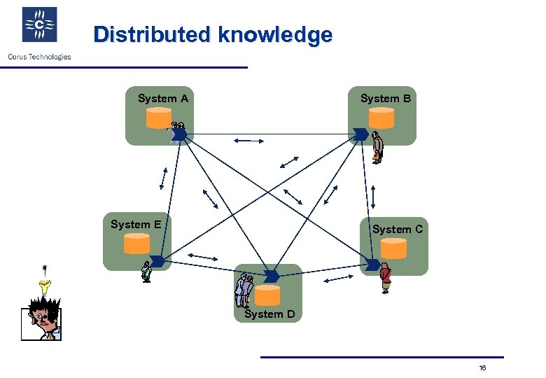 Distributed knowledge System A System B System E System C System D 16 
