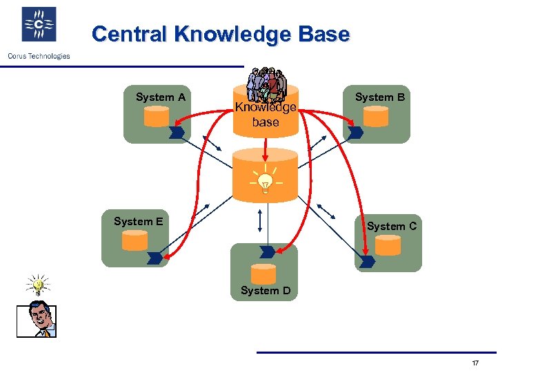 Central Knowledge Base System A Knowledge base System E System B System C System