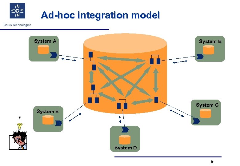 Ad-hoc integration model System A System B System C System E System D 18