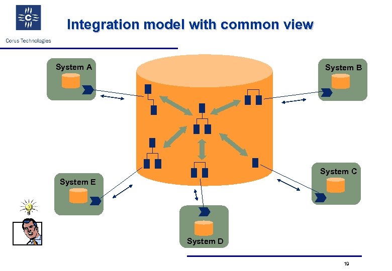 Integration model with common view System A System B System C System E System