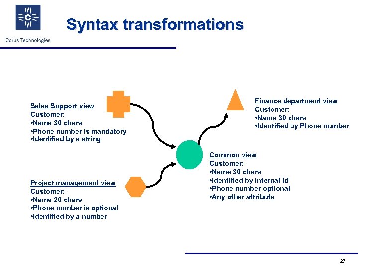 Syntax transformations Sales Support view Customer: • Name 30 chars • Phone number is