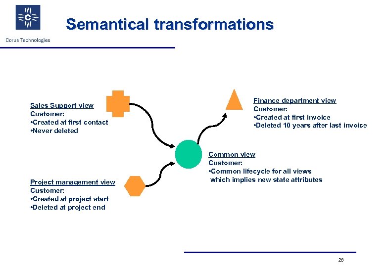 Semantical transformations Sales Support view Customer: • Created at first contact • Never deleted