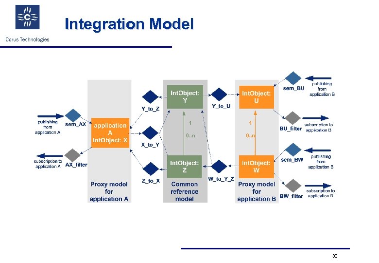 Integration Model 30 