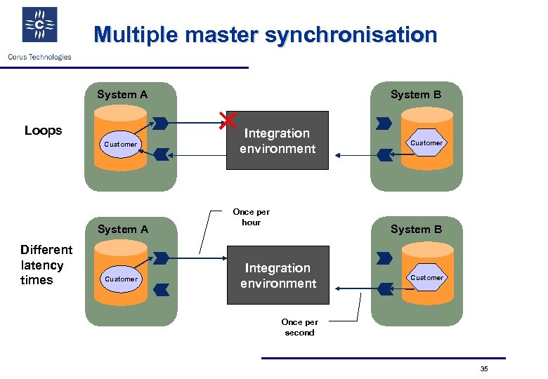 Multiple master synchronisation System A Loops Customer System A Different latency times Customer System