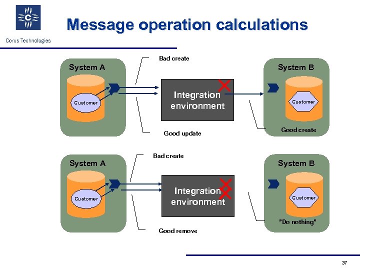 Message operation calculations Bad create System A Customer System B Integration environment Good update