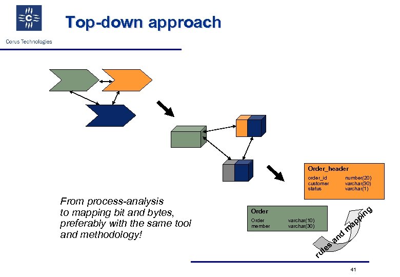 Top-down approach Order_header order_id customer status From process-analysis to mapping bit and bytes, preferably