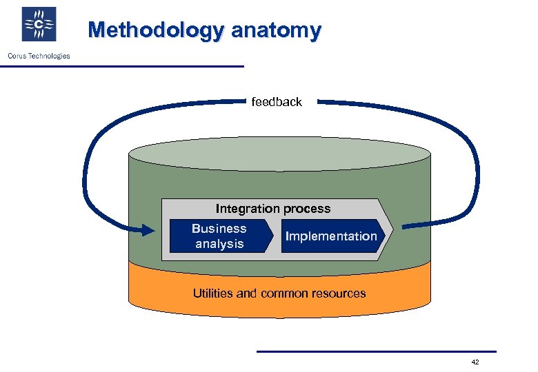 Methodology anatomy feedback Integration process Business analysis Implementation Utilities and common resources 42 