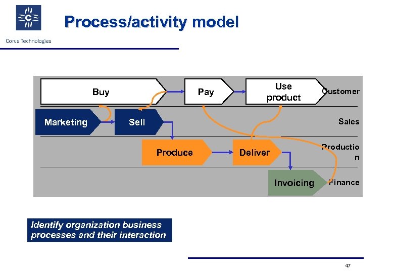 Process/activity model Buy Marketing Pay Use product Customer Sales Sell Produce Productio n Deliver