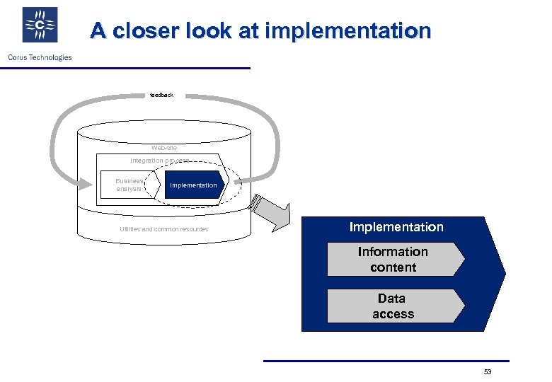 A closer look at implementation feedback Web-site Integration process Business analysis Implementation Utilities and