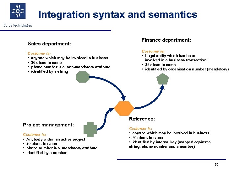 Integration syntax and semantics Sales department: Customer is: • anyone which may be involved