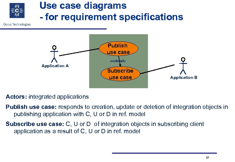 Use case diagrams - for requirement specifications Publish use case «extend» Application A Subscribe