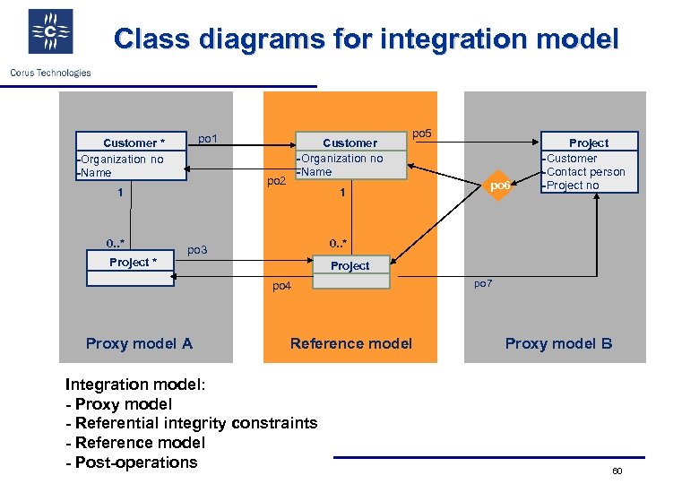 Class diagrams for integration model po 1 Customer * -Organization no -Name p 1