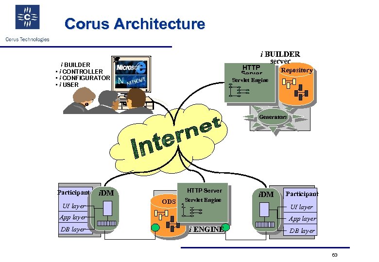 Corus Architecture i BUILDER server i BUILDER • i CONTROLLER • i CONFIGURATOR •