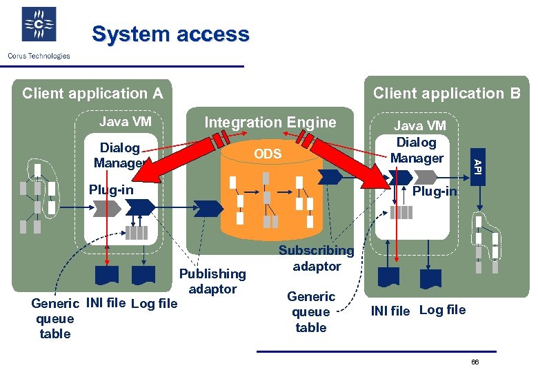System access Client application B Client application A Java VM Integration Engine ODS Plug-in