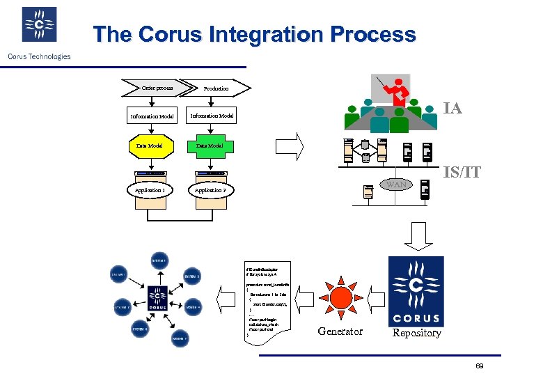 The Corus Integration Process Order process Information Model Production IA Information Model digital Data