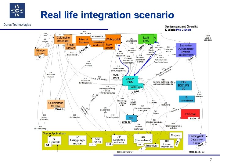 Real life integration scenario 7 