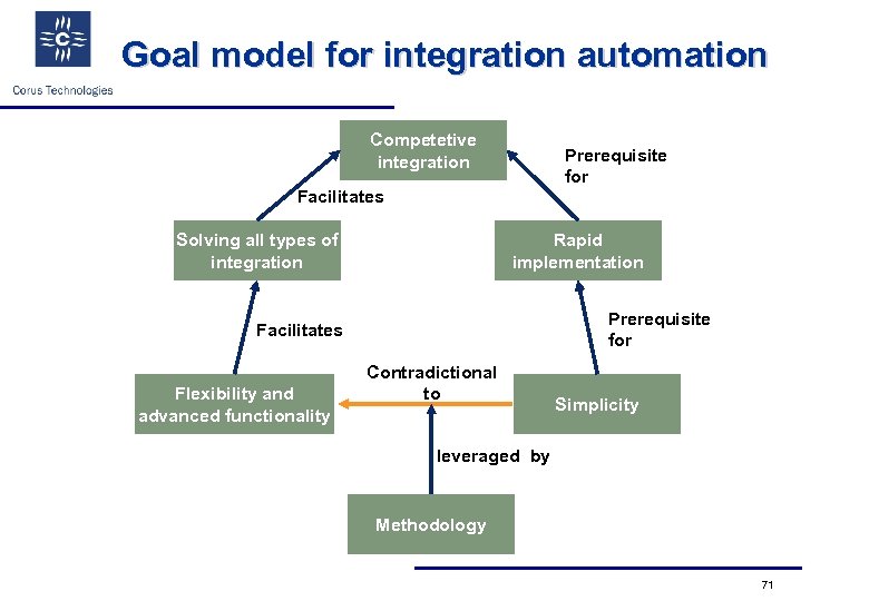Goal model for integration automation Competetive integration Prerequisite for Facilitates Solving all types of