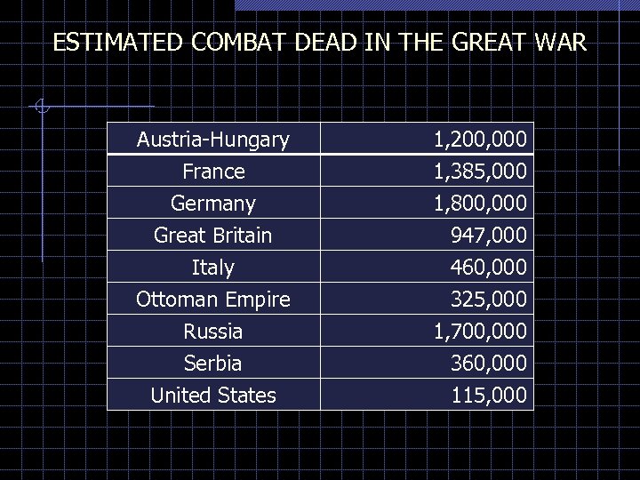 ESTIMATED COMBAT DEAD IN THE GREAT WAR Austria-Hungary France Germany Great Britain Italy Ottoman