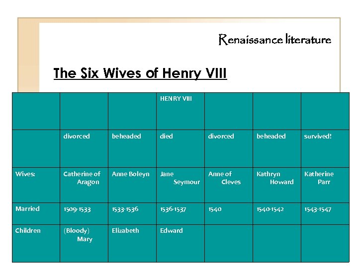 Renaissance literature The Six Wives of Henry VIII HENRY VIII divorced beheaded survived! Wives: