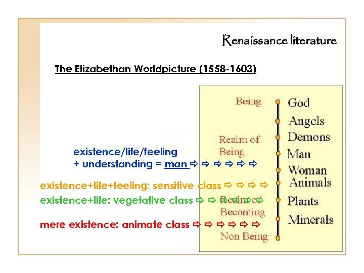 Renaissance literature The Elizabethan Worldpicture (1558 -1603) existence/life/feeling + understanding = man existence+life+feeling: sensitive