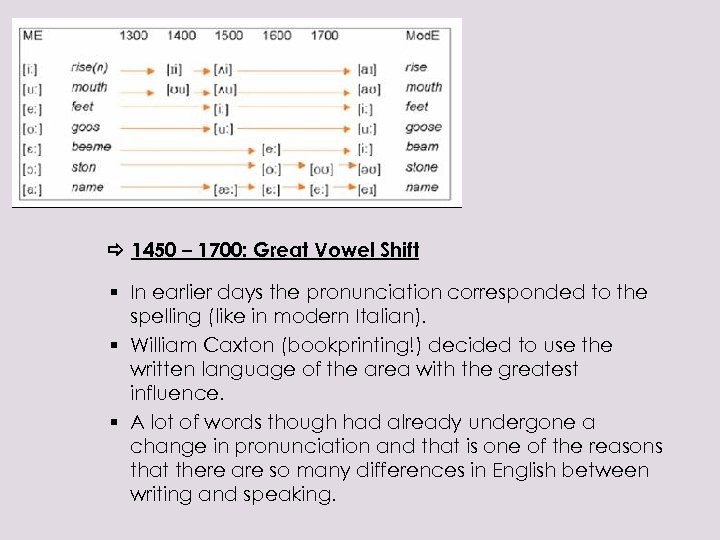  1450 – 1700: Great Vowel Shift § In earlier days the pronunciation corresponded