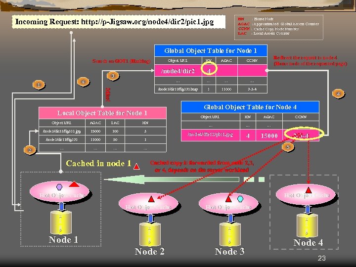 HN AGAC CCNN LAC Incoming Request: http: //p-Jigsaw. org/node 4/dir 2/pic 1. jpg :