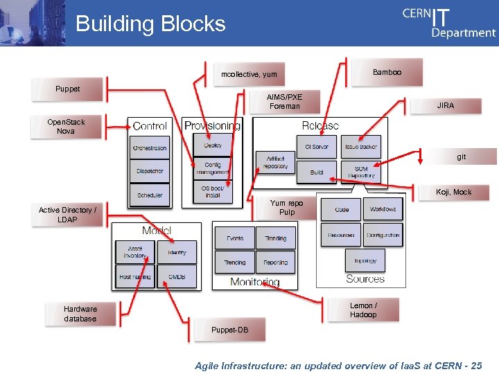 Building Blocks mcollective, yum Puppet Bamboo AIMS/PXE Foreman JIRA Open. Stack Nova git Koji,