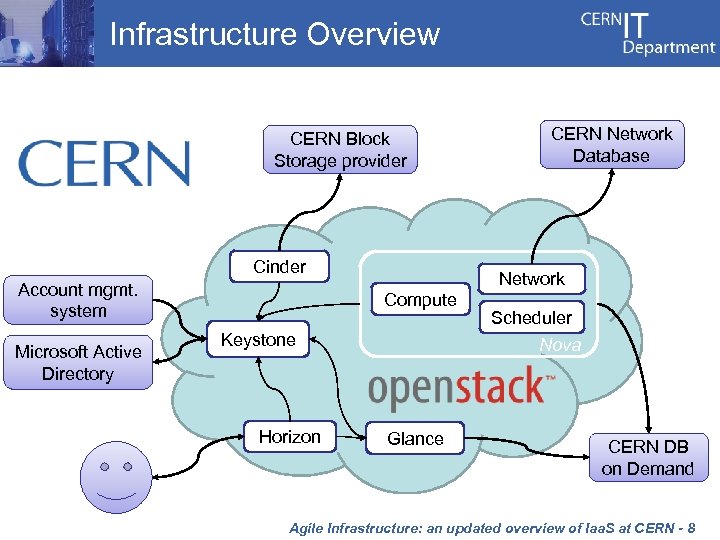 Infrastructure Overview CERN Block Storage provider Cinder Account mgmt. system Microsoft Active Directory Network