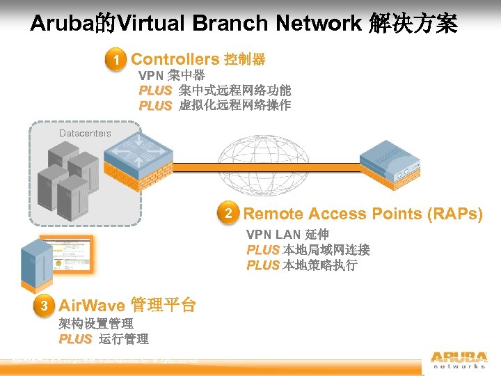 Aruba的Virtual Branch Network 解决方案 1 Controllers 控制器 VPN 集中器 PLUS 集中式远程网络功能 PLUS 虚拟化远程网络操作 Datacenters