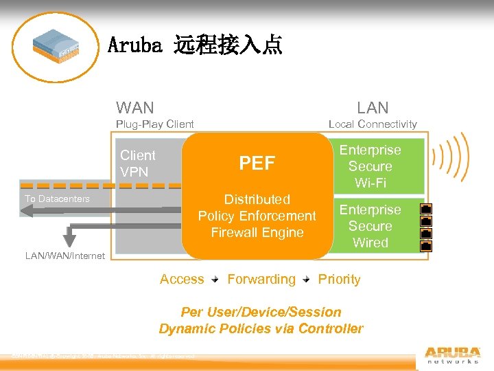 Aruba 远程接入点 WAN LAN Plug-Play Client Local Connectivity Client VPN PEF Distributed Policy Enforcement