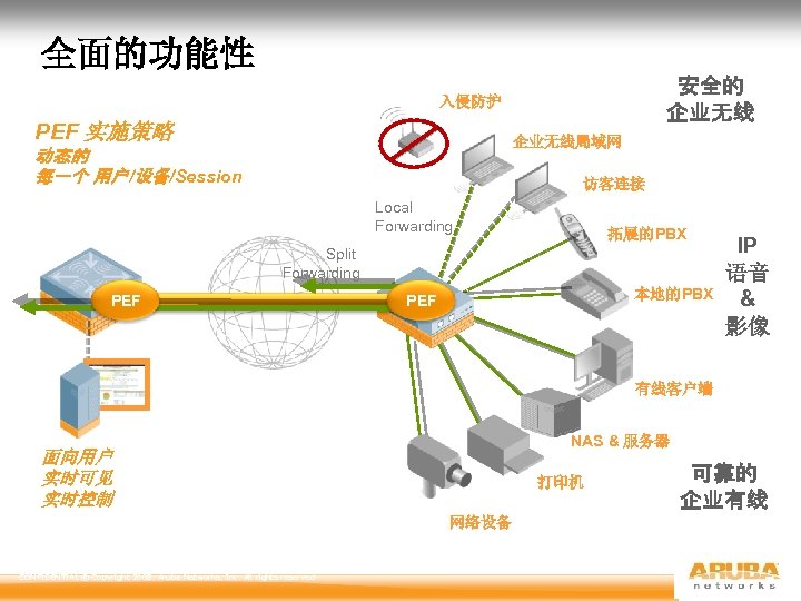 全面的功能性 安全的 企业无线 入侵防护 PEF 实施策略 企业无线局域网 动态的 每一个 用户/设备/Session 访客连接 Local Forwarding 拓展的PBX