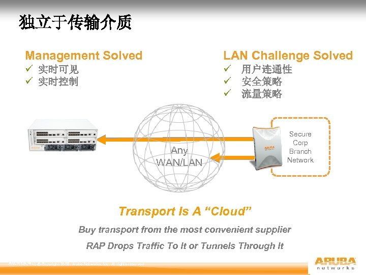 独立于传输介质 Management Solved LAN Challenge Solved ü 实时可见 ü 实时控制 ü 用户连通性 ü 安全策略