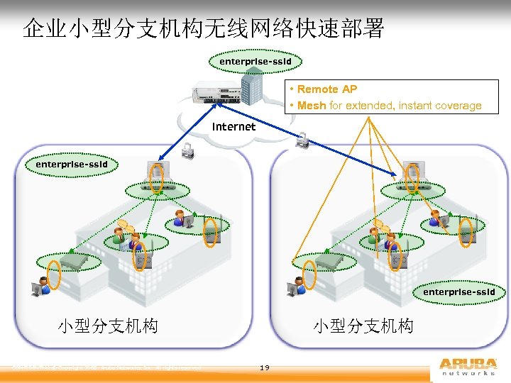 企业小型分支机构无线网络快速部署 enterprise-ssid • Remote AP • Mesh for extended, instant coverage Internet enterprise-ssid 小型分支机构