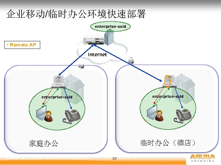 企业移动/临时办公环境快速部署 enterprise-ssid • Remote AP Internet enterprise-ssid 临时办公（酒店） 家庭办公 CONFIDENTIAL © Copyright 2008. Aruba