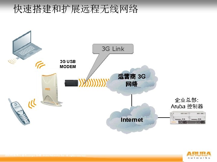 快速搭建和扩展远程无线网络 3 G Link 3 G USB MODEM 运营商 3 G 网络 企业总部： Aruba