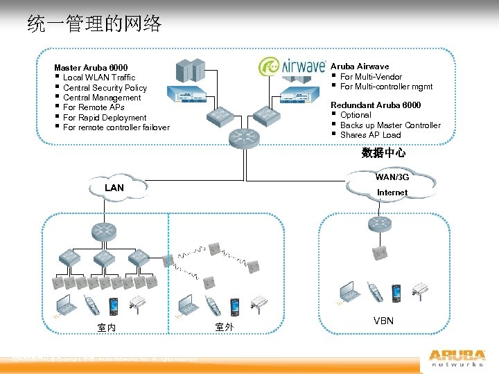 统一管理的网络 Aruba Airwave § For Multi-Vendor § For Multi-controller mgmt Master Aruba 6000 §