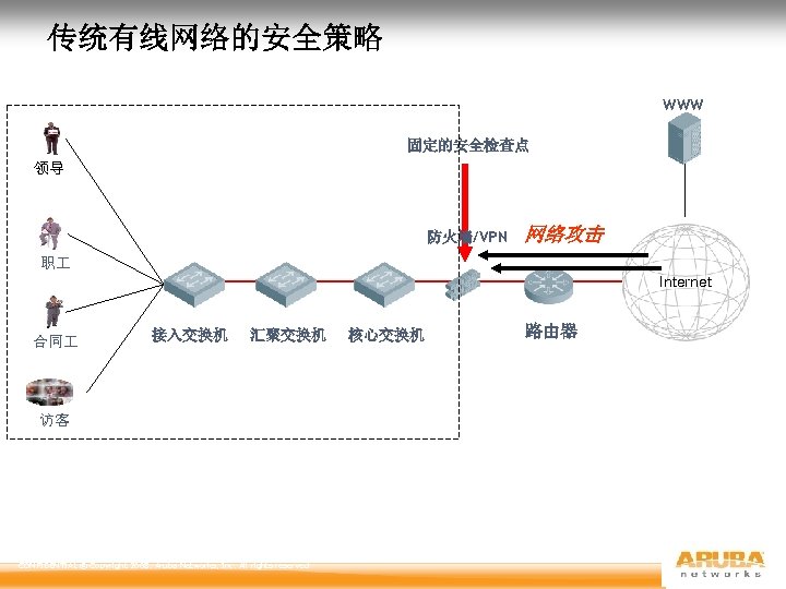 传统有线网络的安全策略 WWW 固定的安全检查点 领导 防火墙/VPN 网络攻击 职 Internet 合同 接入交换机 汇聚交换机 访客 CONFIDENTIAL ©