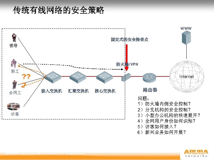 传统有线网络的安全策略 WWW 固定式的安全检查点 领导 防火墙/VPN 职 合同 ? ? ? Internet 接入交换机 汇聚交换机 访客