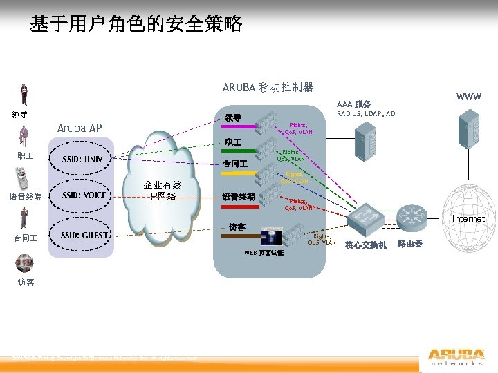 基于用户角色的安全策略 ARUBA 移动控制器 WWW AAA 服务 领导 RADIUS, LDAP, AD 领导 Aruba AP Rights,