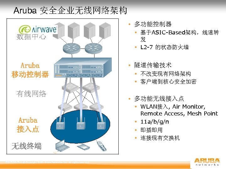 Aruba 安全企业无线网络架构 • 多功能控制器 数据中心 Aruba 移动控制器 有线网络 Aruba 接入点 无线终端 CONFIDENTIAL © Copyright