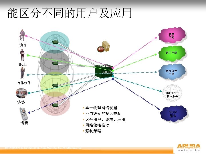 能区分不同的用户及应用 领导 子网 领导 职 子网 职 合作伙伴 子网 合作伙伴 INTERNET 接入服务 访客 语音