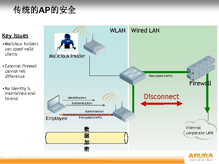 传统的AP的安全 WLAN Wired LAN Key Issues • Malicious insiders can spoof valid clients Malicious