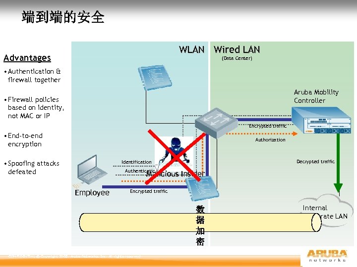 端到端的安全 WLAN Wired LAN Advantages (Data Center) • Authentication & firewall together Aruba Mobility