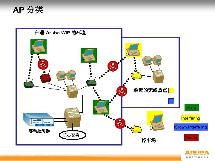 AP 分类 部署 Aruba WIP 的环境 临近的无线热点 Valid Interfering Known Interfering 移动控制器 核心交换 停车场