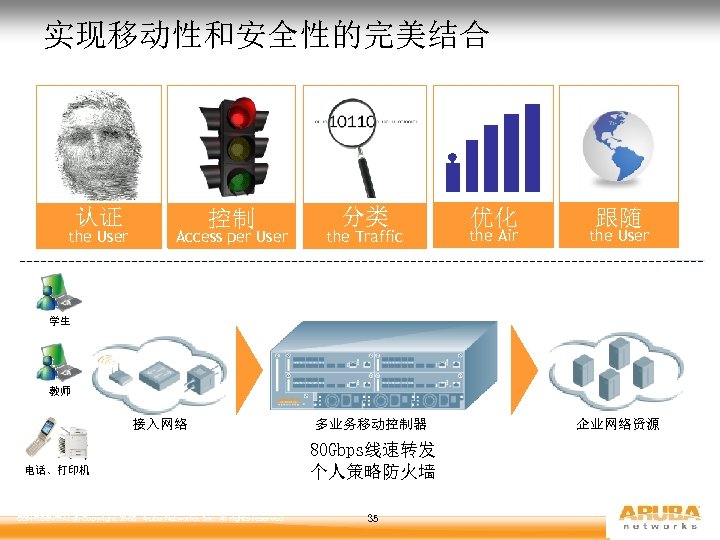 实现移动性和安全性的完美结合 认证 the User 控制 Access per User 分类 the Traffic 优化 the Air