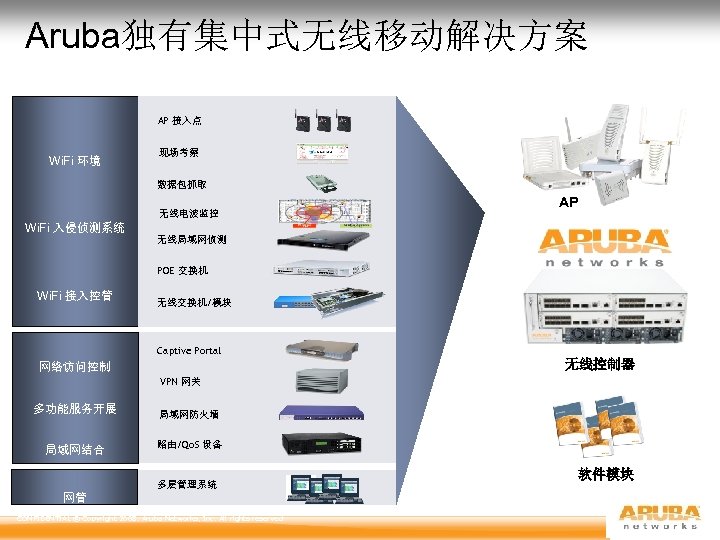 Aruba独有集中式无线移动解决方案 AP 接入点 Wi. Fi 环境 现场考察 数据包抓取 无线电波监控 Wi. Fi 入侵侦测系统 AP 无线局域网侦测