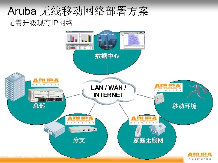 Aruba 无线移动网络部署方案 无需升级现有IP网络 数据中心 LAN / WAN / INTERNET 总部 移动环境 分支 CONFIDENTIAL ©