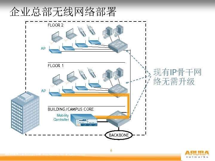 企业总部无线网络部署 FLOOR 2 AP FLOOR 1 现有IP骨干网 络无需升级 AP BUILDING/CAMPUS CORE Mobility Controller BACKBONE
