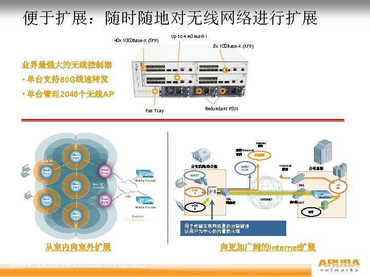 便于扩展：随时随地对无线网络进行扩展 40 x 1000 Base-X (SFP) Up to 4 M 3 Mark I 8